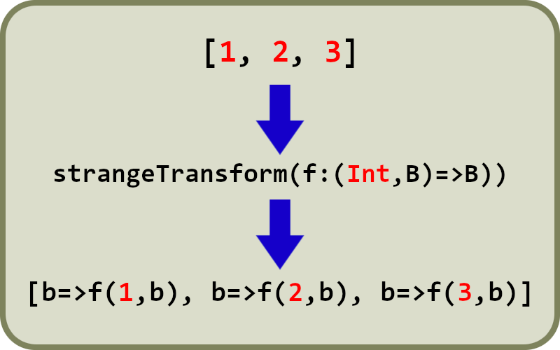 Strange Transform