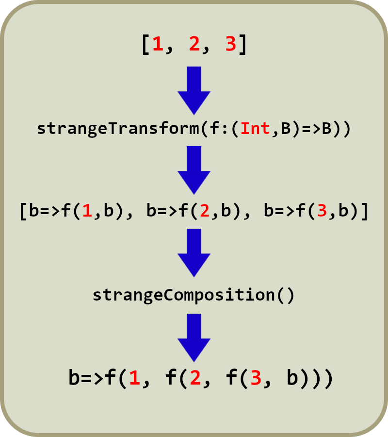 Strange Transform